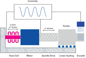 Smart, Hybrid Actuators Combine Nanometer Precision, Large Forces and Long Travel Ranges with High Dynamics